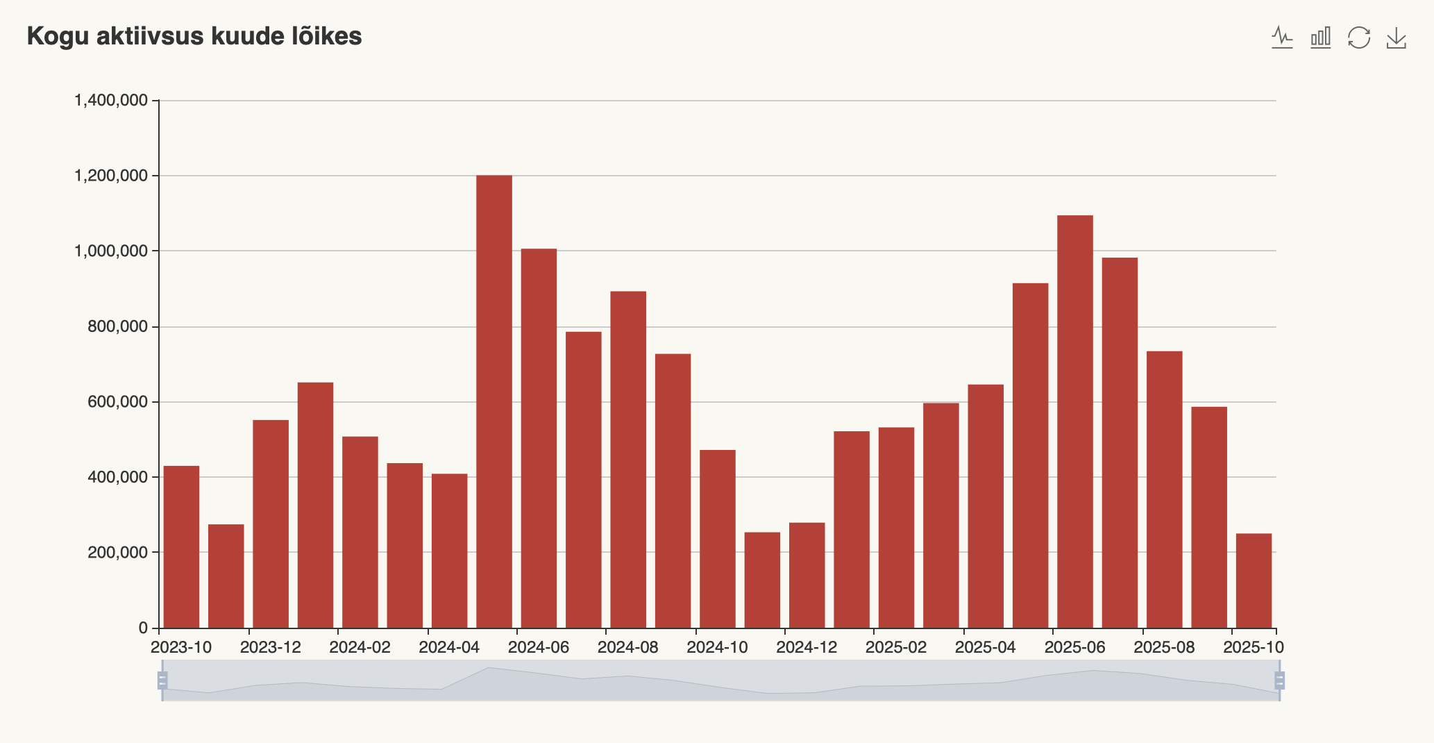 CrabCount andmete kuvamine